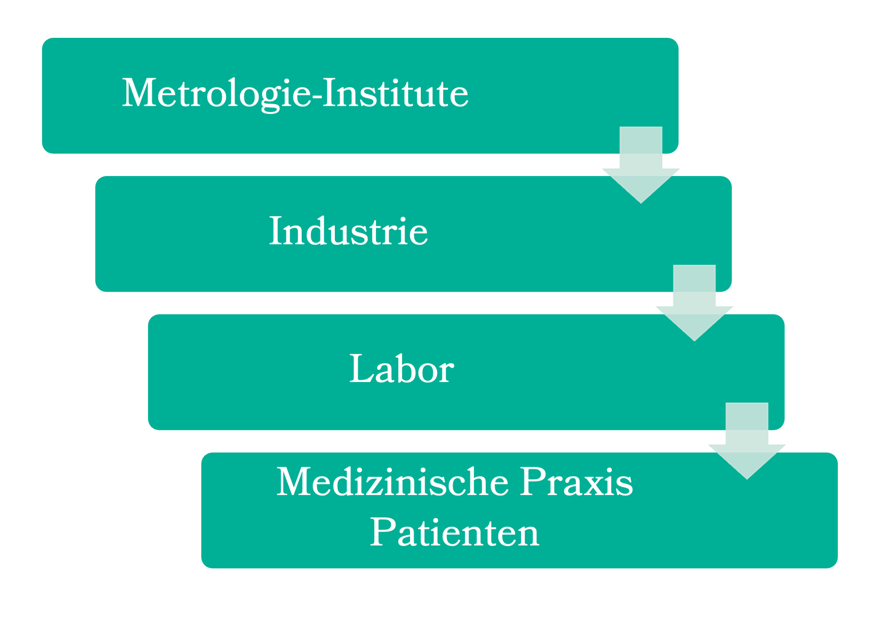 Reihenfolge Metrologie-Institute, Industrie, Labor
Medizinische Praxis, Patienten:
Alle Beteiligten im Prozess der Metrologie. Der regelmässige Austausch ist wichtig, damit die Ziele der Gleichwertigkeit erreicht werden.